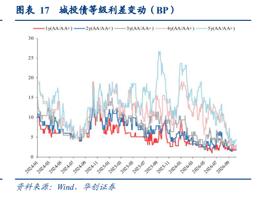 **图4. 图表 17: 城投债等级利差变动 (BP )**
