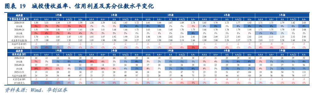 **图5. 图表 19: 城投债收益率、信用利差及其分位数水平变化**