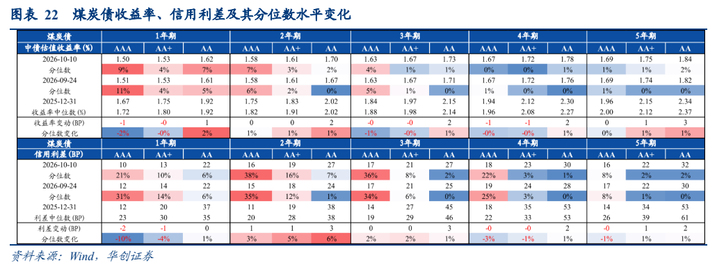 **图6. 图表 22: 煤炭债收益率、信用利差及其分位数水平变化**