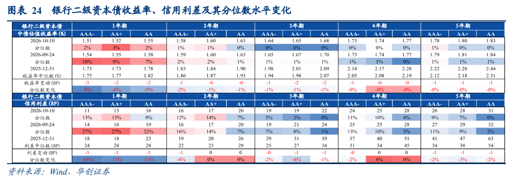 **图7. 图表 24: 银行二级资本债收益率、信用利差及其分位数水平变化**
