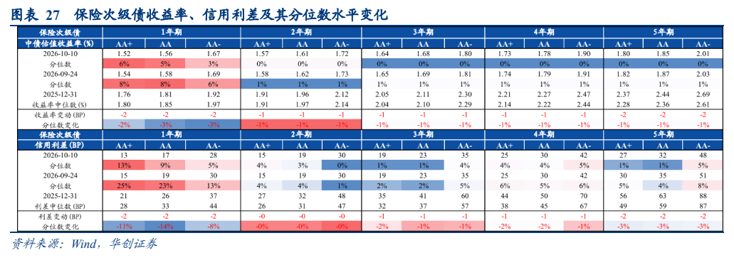 **图8. 图表 27: 保险次级债收益率、信用利差及其分位数水平变化**