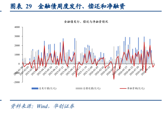 **图9. 表 29: 金融债周度发行、偿还和净融资**