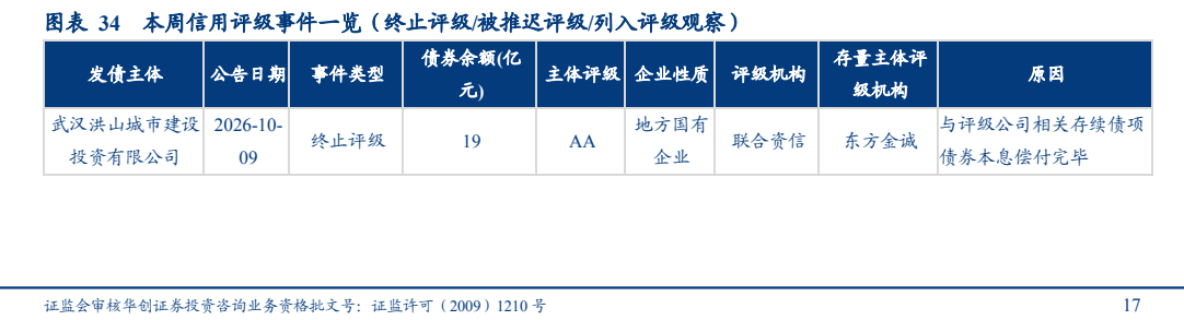 **图11. 图表 34: 本周信用评级事件览（终止评级/被推迟评级/列入评级观察）**