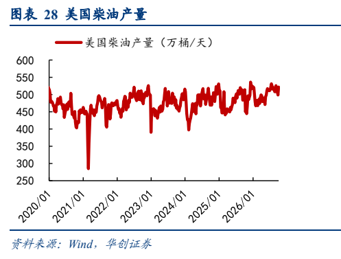 **图5. 表 28: 美国柴油产量**