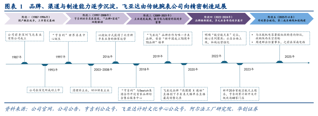 **图1. 图表 1: 品牌、渠道与制造能力逐步沉淀，飞亚达由传统腕表公司向精密制造延展**