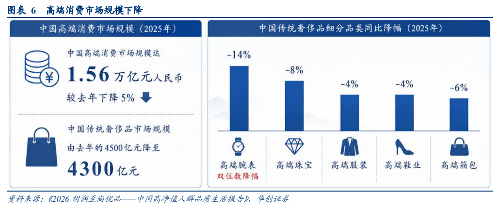 **图3. 图表 6: 高端消费市场规模下降**