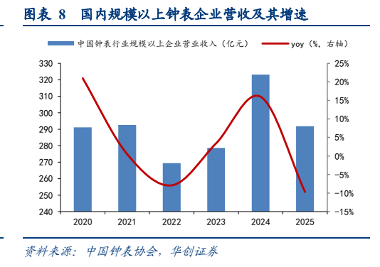 **图4. 表 8: 国内规模以上钟表企业营收及其增速**
