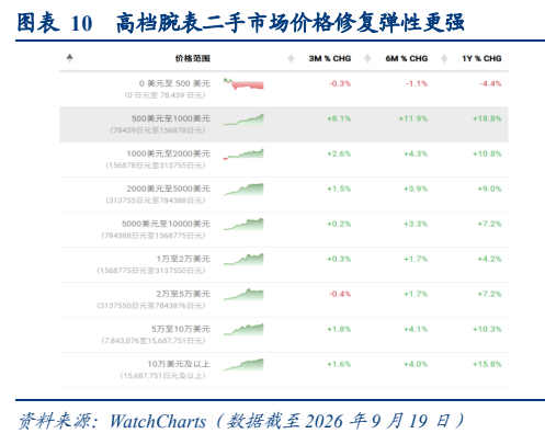 **图5. 表 10: 高档腕表二手市场价格修复弹性更强**
