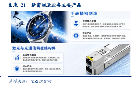 **图8. 表 21: 精密制造业务主要产品**