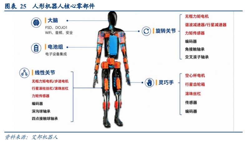 **图10. 图表 25: 人形机器人核心零件**