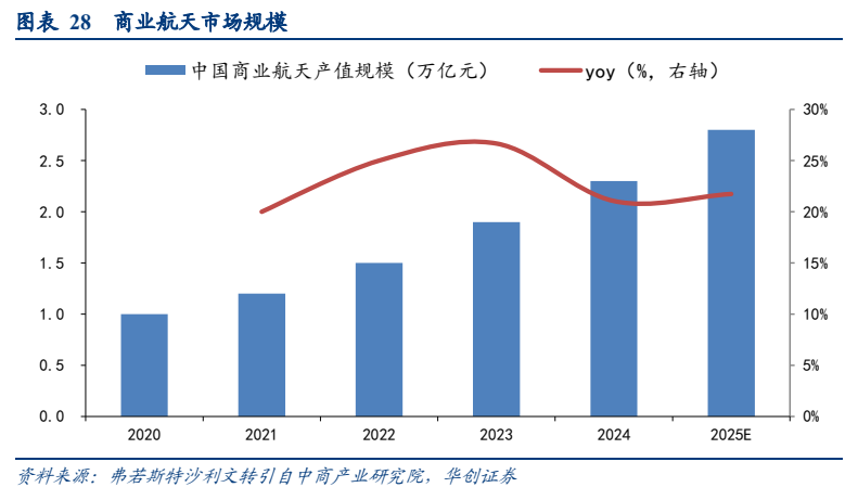 **图11. 图表 28: 商业航天市场规模**