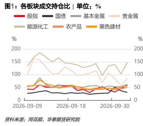 **图1. 各板块成交持仓比 | 单位：%**