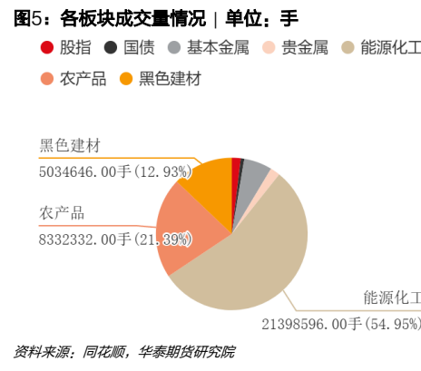 **图2. 各板块成交量情况 | 单位：手**