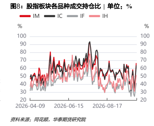 **图3. 股指板块各品种成交持仓比 | 单位：%**