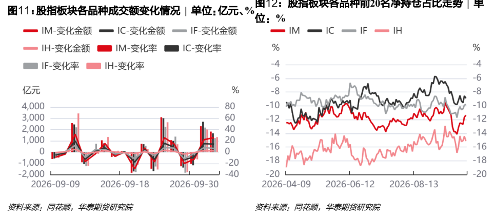 **图4. 股指板块各品种成交额变化情况 | 单位：亿元、%**