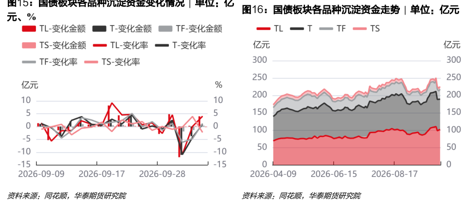 **图5. 国债板块各品种沉淀资金走势 | 单位：亿元**