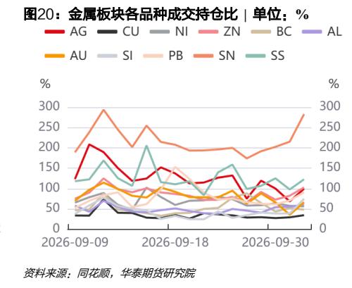**图6. 金属板块各品种成交持仓比 | 单位：%**