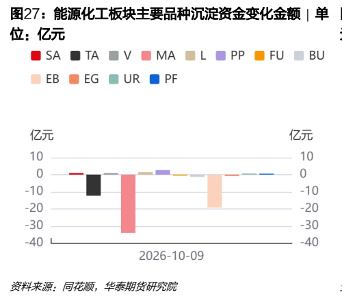 **图8. 能源化工板块主要品种沉淀资金变化金额 | 单**