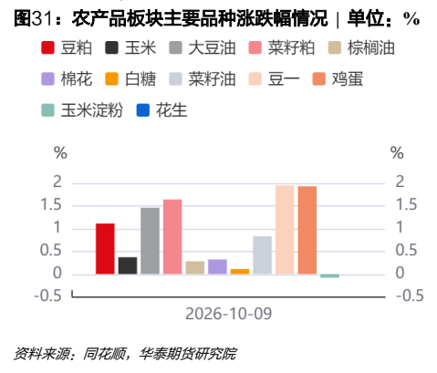 **图9. 农产品板块主要品种涨跌幅情况 | 单位：%**
