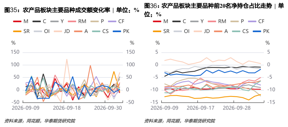 **图10. 农产品板块主要品种前20名净持仓占比走势 | 单**