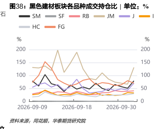**图11. 黑色建材板块各品种成交持仓比 | 单位：%**