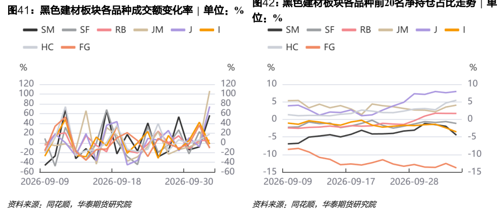 **图12. 黑色建材板块各品种成交额变化率 | 单位：%**