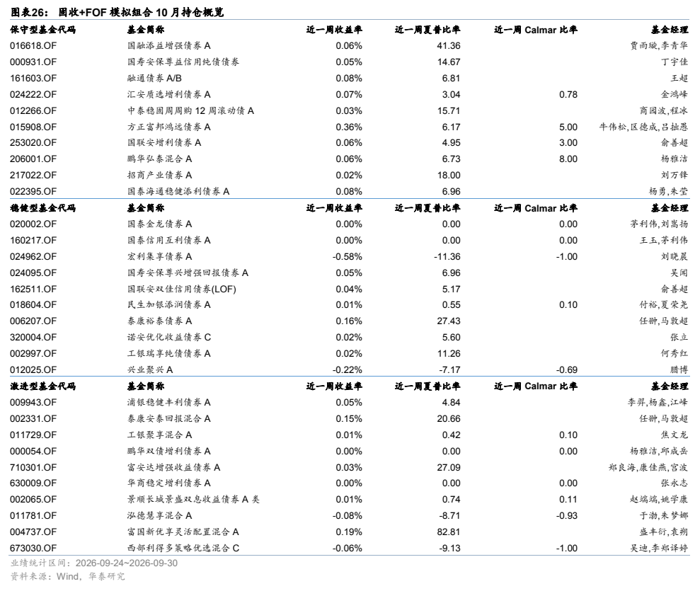 **图11. 图表 26: 固收+FOF 模拟组合 10 月持仓概览**