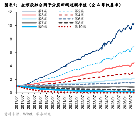 **图1. 图表 1: 全频段融合因子分层回测超额净值(全 A 等权基准)**
