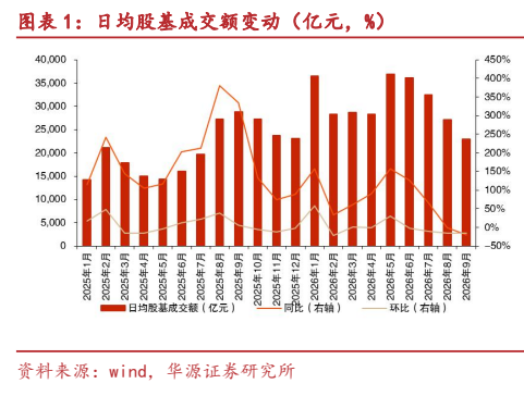 **图1. 图表 1: 日均股基成交额变动（亿元，%）**