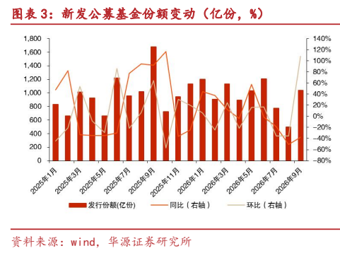 **图3. 图表 3: 新发公募基金份额变动（亿份，%）**