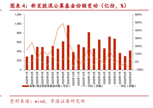 **图4. 图表 4: 新发股混公募基金份额变动（亿份，%）**