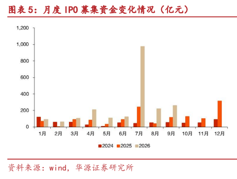 **图5. 图表 5: 月度 IPO 募集资金变化情况（亿元）**