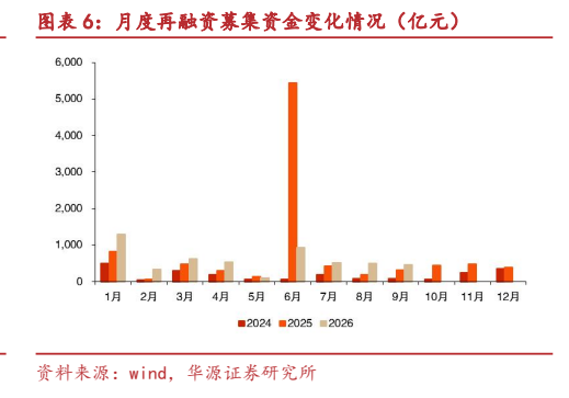 **图6. 图表 6: 月度再融资募集资金变化情况（亿元）**