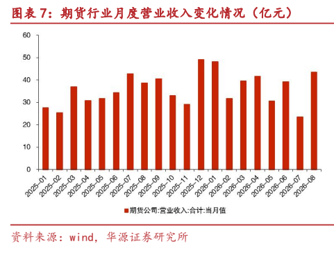 **图7. 图表 7: 期货行业月度营业收入变化情况（亿元）**