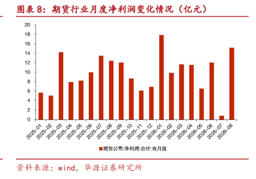 **图8. 图表 8: 期货行业月度净利润变化情况（亿元）**
