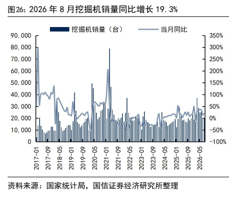 **图11. 2026 年 8 月挖掘机销量同比增长 19.3%**