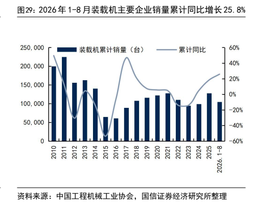 **图12. 2026 年 1-8 月装载机主要企业销量累计同比增长 25.8%**