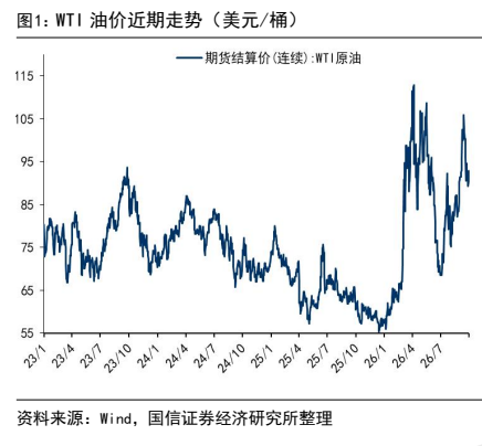 **图1. WTI 油价近期走势（美元/桶）**