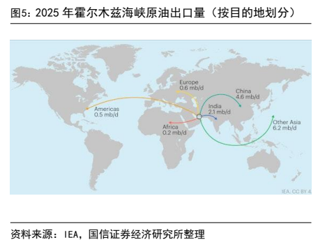 **图2. 2025 年霍尔木兹海峡原油出口量（按目的地划分）**