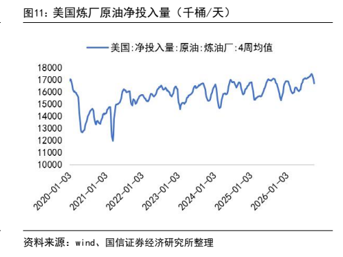 **图3. 美国炼厂原油净投入量（千桶/天）**
