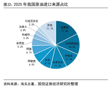 **图6. 2025 年我国原油进口来源占比**