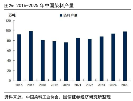 **图7. 2016-2025 年中国染料产量**