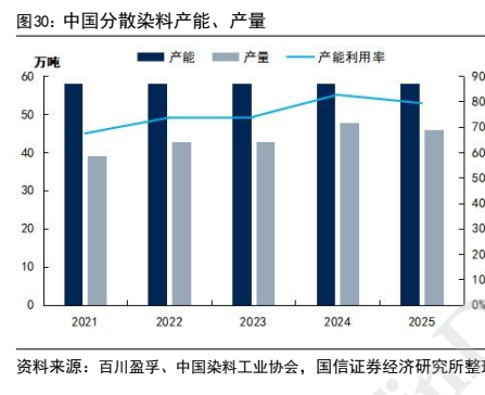 **图8. 中国分散染料产能、产量**