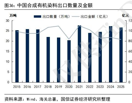 **图9. 中国合成有机染料出口数量及金额 内**