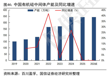 **图11. 中国有机硅中间体产能及同比增速 D**
