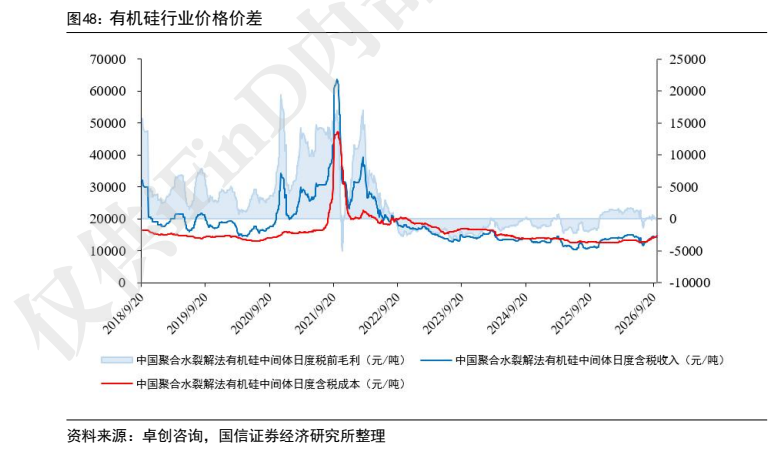 **图12. 有机硅行业价格价差 部**