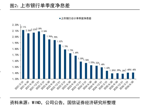 **图2. 上市银行单季度净息差**