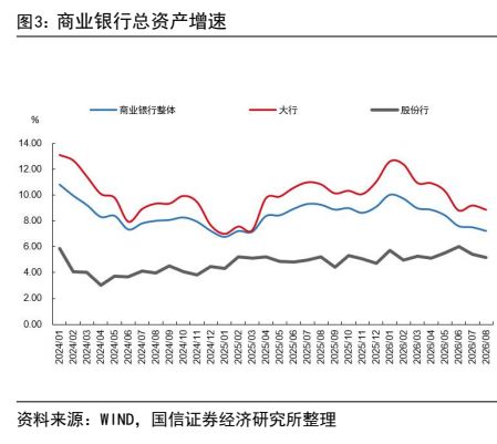 **图3. 商业银行总资产增速**