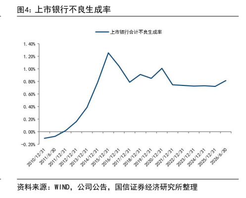 **图4. 上市银行不良生成率**