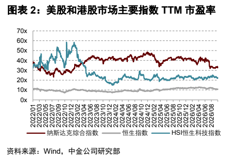 **图2. 图表 2: 美股和港股市场主要指数 TTM 市盈率**